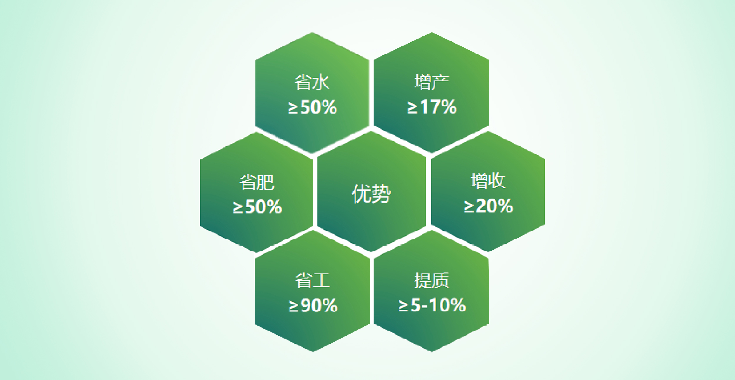 水肥一体化效益分析